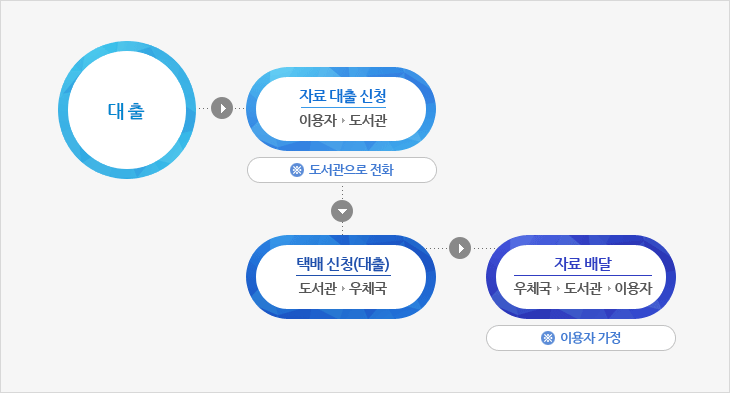 대출시 이용자가 도서관으로 전화하여 자료대출신청하면 도서관에서 우체국으로 택배 신청(대출), 우체국은 도서관에서 이용자가정으로 자료 배달함