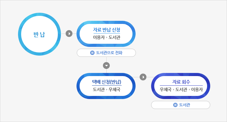 반납시 이용자가 도서관으로 전화하여 자료반납신청하면 도서관에서 우체국으로 택배 신청(반납), 우체국은 도서관에서 이용자가정으로 자료 회수하여 도서관에 반납함