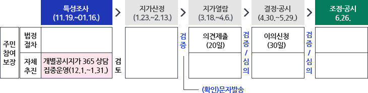 주민참여보장:1.특성조사(11.19.~01.16.) 2.지가산정(1.23.~2.13.) 3. 지가열람
(3.18.~4.6.)4.결정·공시(4.30.~5.29.) 5.조정·공시6.26.
