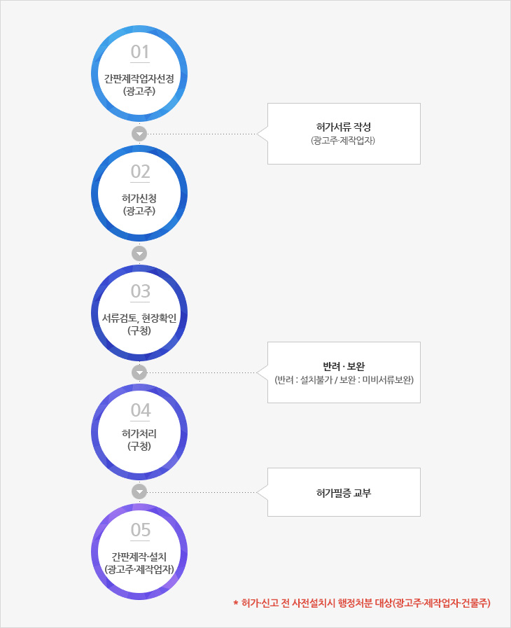 01. 간판제작업자선정(광고주), 허가서류 작성(광고주 제작업자), 02.허가신청(광고주), 03.서류검토, 현장확인(구청), 반려ㆍ보완(반려:설치불가/보완:미비서류 보완), 04.허가처리(구청), 허가필증 교부, 05.간판제작ㆍ설치(광고주ㆍ제작업자), * 허가·신고 전 사전설치시 행정처분 대상(광고주·제작업자·건물주)